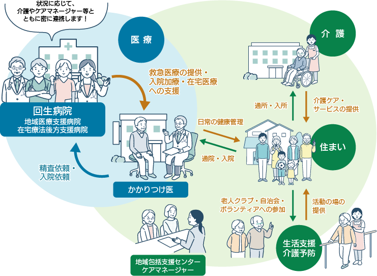 イラスト：地域包括ケアシステムの中での回生病院の役割