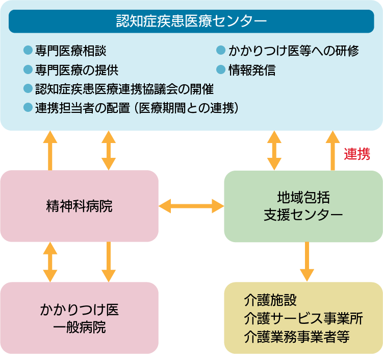 認知症疾患医療センターの連携図