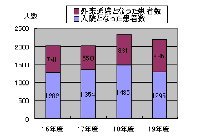 グラフ：救急車来院患者数の推移