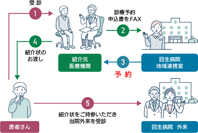 イラスト：ご紹介の流れ図