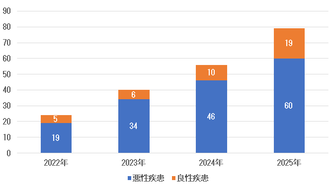 乳腺疾患手術数グラフ：2022年 悪性疾患19 良性疾患5、2023年 悪性疾患34 良性疾患6、2024年 悪性疾患46 良性疾患10、2025年 悪性疾患60 良性疾患19