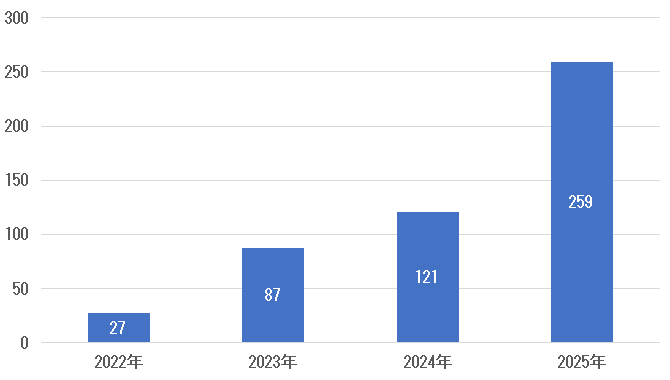 抗癌剤治療実施件数グラフ：2022年27、2023年87、2024年121、2025年259