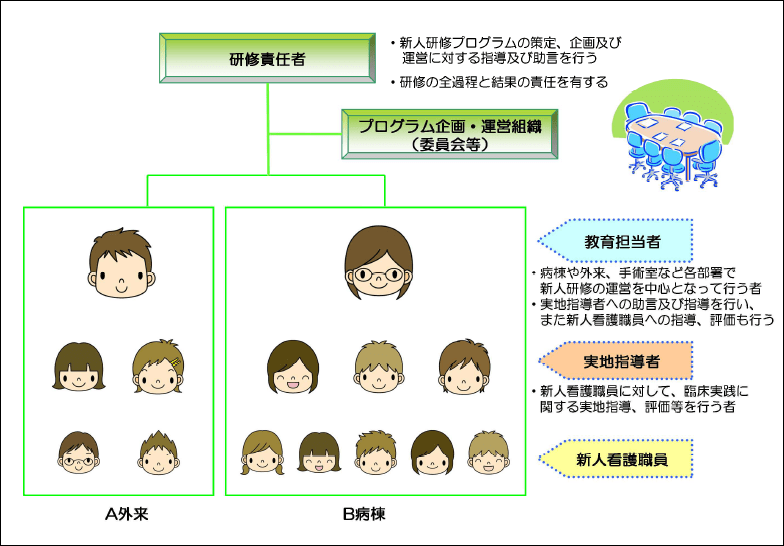 図：看護部の教育体制