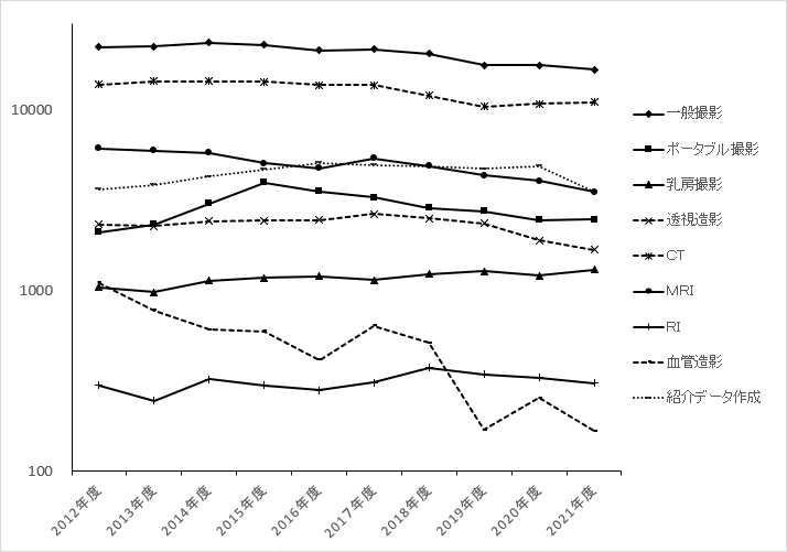 グラフ：放射線科における年度別撮影件数の推移