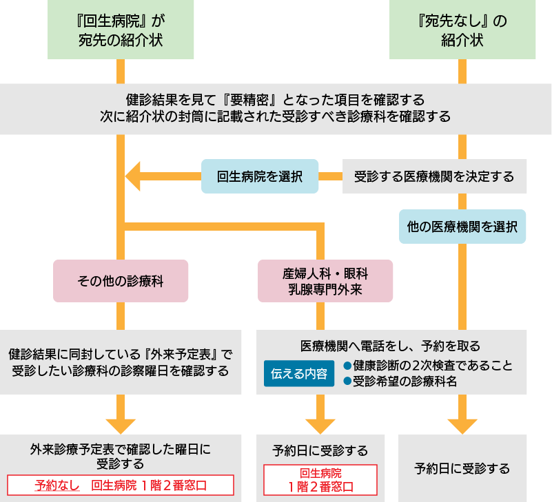 受診までの流れ